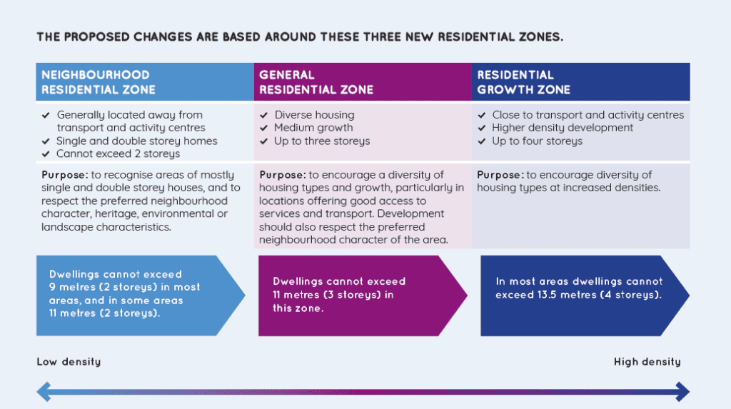 Summary of Proposed Residential Zones for Kingston Council